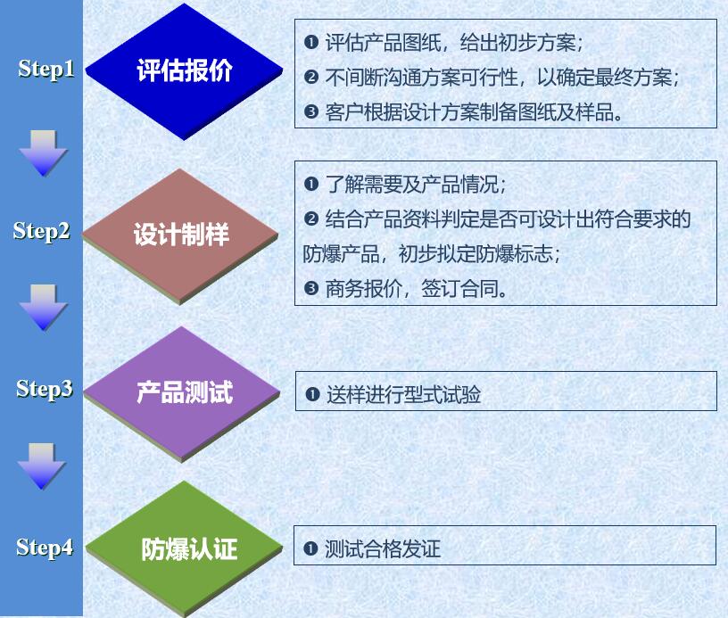 防爆设计服务流程图.jpg 防爆设计服务流程图.jpg
