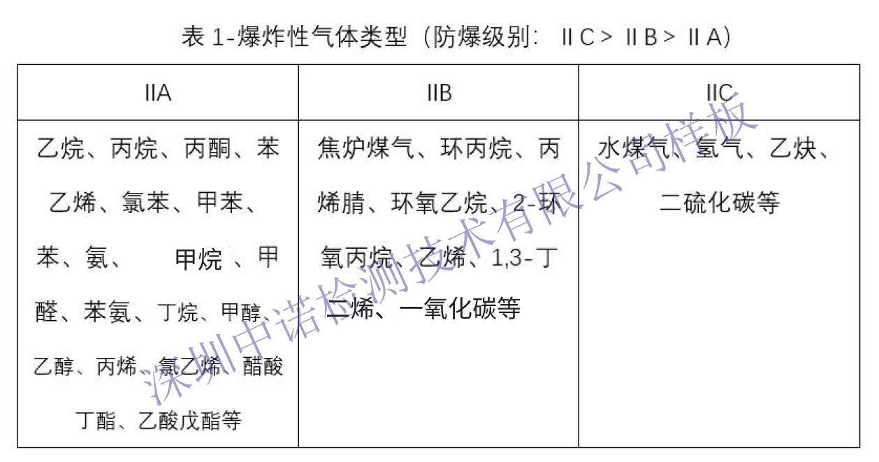 三种爆 炸性气体分类-加水印-有更新.jpg 三种爆 炸性气体分类-加水印-有更新.jpg