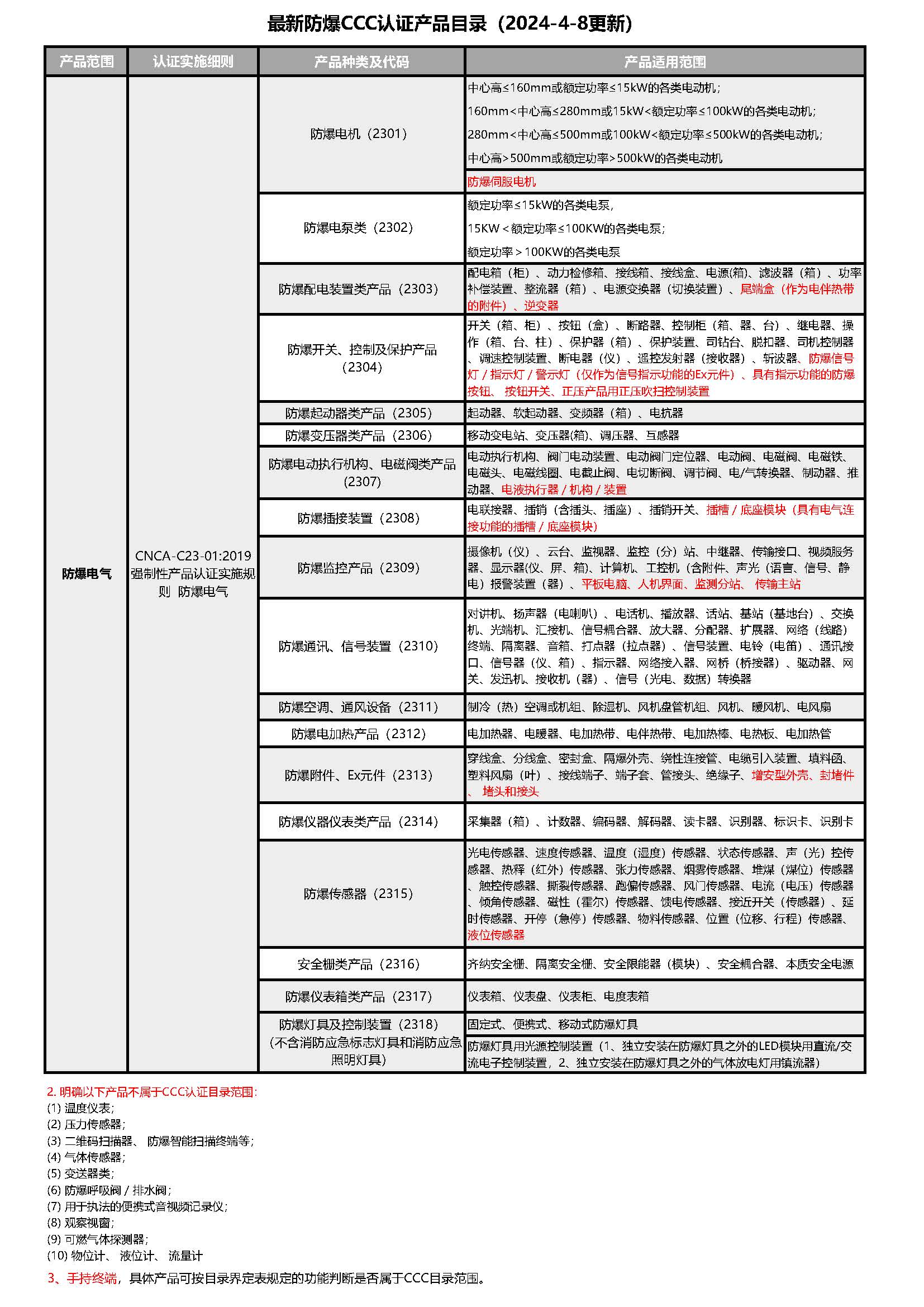 防爆3C认证产品目录(20240408更新).jpg 防爆3C认证产品目录(20240408更新).jpg