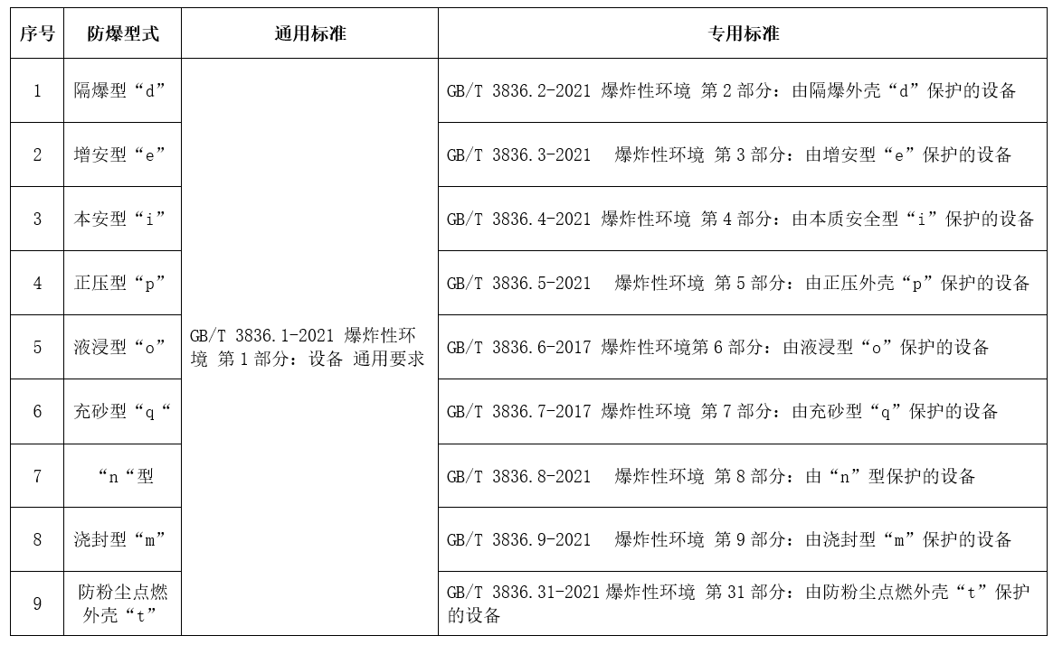 防爆电气CCC认证型式和标准.jpg 防爆电气CCC认证型式和标准.jpg