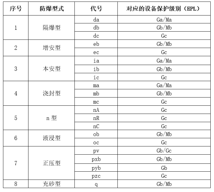 爆 炸性气体防爆型式与对应的EPL关系.jpg 爆 炸性气体防爆型式与对应的EPL关系.jpg