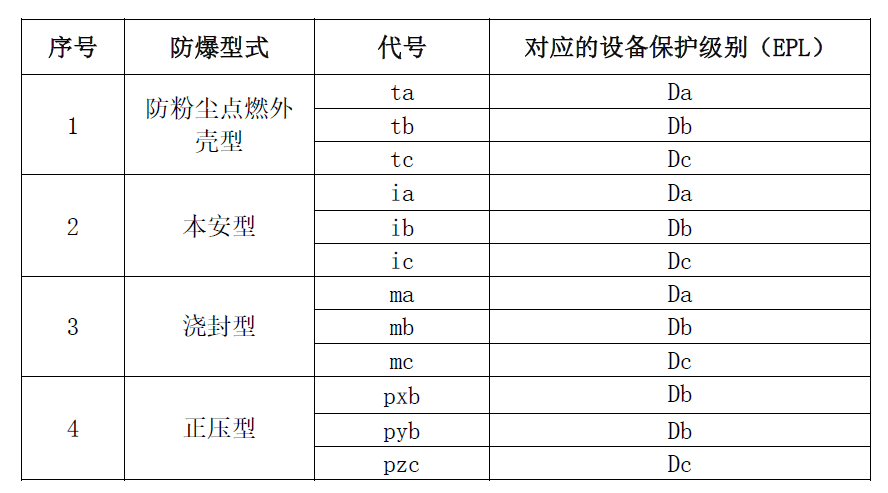 粉尘防爆型式对应的EPL.jpg 粉尘防爆型式对应的EPL.jpg
