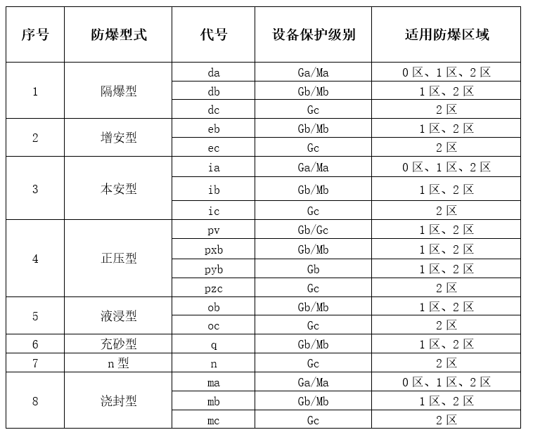 防爆型式和防爆区域对应关系.png 防爆型式和防爆区域对应关系.png